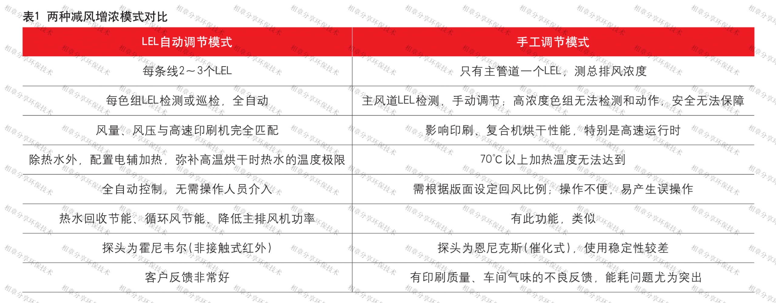 印刷包装企业VOCs废气减风增浓经验分享 印刷包装企业VOCs废气减风增浓经验分享