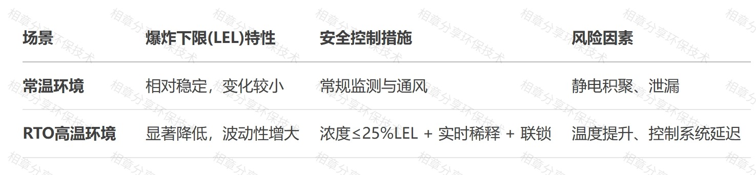 RTO等氧化治理设备为什么要求入口废气浓度低于25%LEL? RTO等氧化治理设备为什么要求入口废气浓度低于25%LEL?