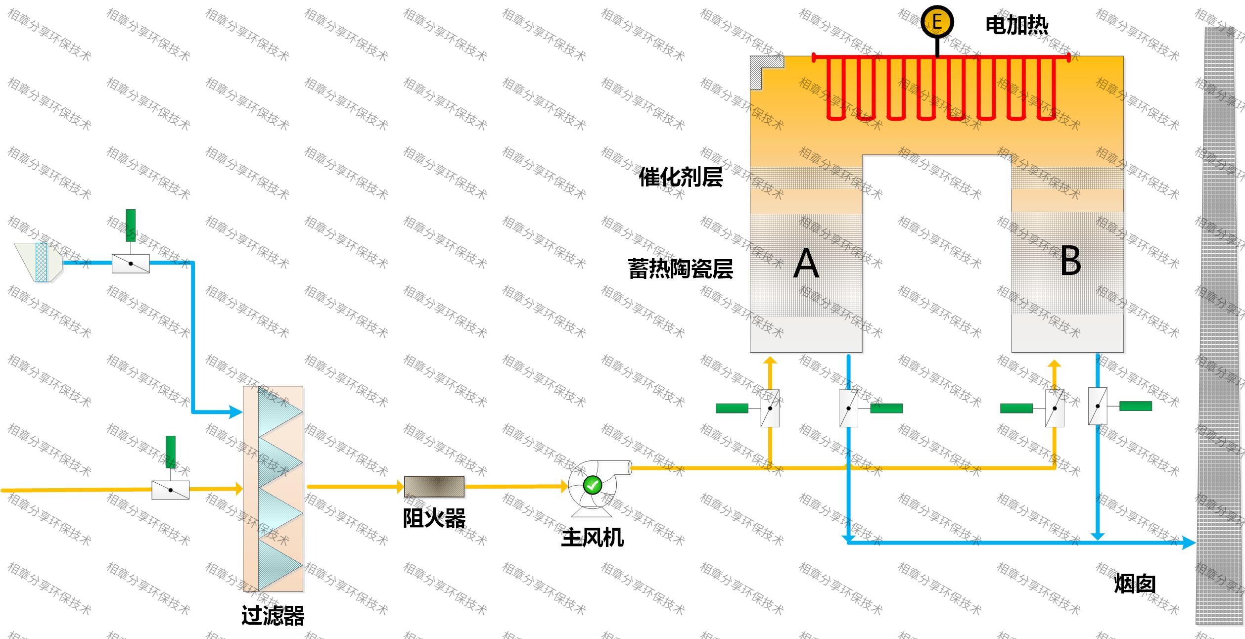 蓄热式催化氧化炉(RCO)的工作原理介绍 蓄热式催化氧化炉(RCO)的工作原理介绍