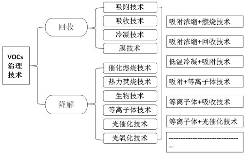 VOCs治理技术及其选择策略