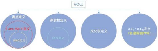 国内标准中VOCs的定义汇总及解析 国内标准中VOCs的定义汇总及解析