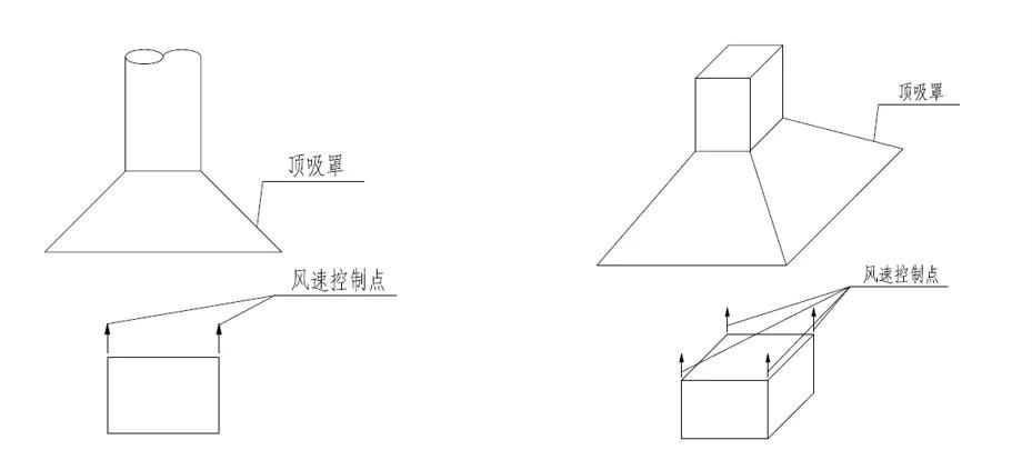 VOCs无组织排放废气收集的控制点及控制风速 VOCs无组织排放废气收集的控制点及控制风速
