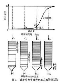 低浓度VOCs吸附浓缩材料-活性炭和分子筛