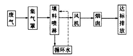 浅谈电镀废气的治理 浅谈电镀废气的治理