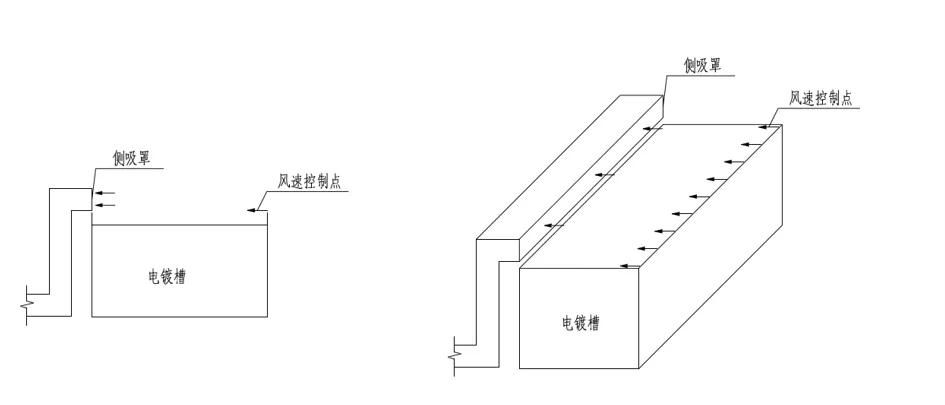 VOCs无组织排放废气收集的控制点及控制风速 VOCs无组织排放废气收集的控制点及控制风速