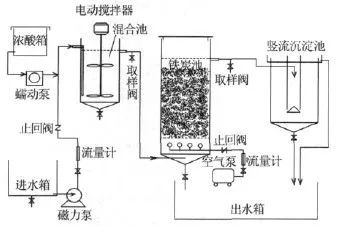 14类工业废水的9种常用处理技术