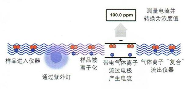 挥发性有机物检测方法与分析检测仪器解析 挥发性有机物检测方法与分析检测仪器解析