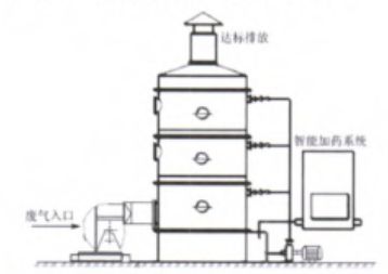 浅谈电镀废气的治理 浅谈电镀废气的治理
