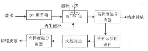 14类工业废水的9种常用处理技术 14类工业废水的9种常用处理技术