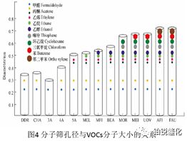 低浓度VOCs吸附浓缩材料-活性炭和分子筛