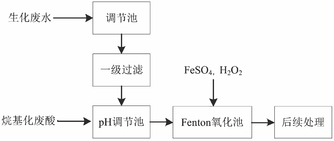 14类工业废水的9种常用处理技术 14类工业废水的9种常用处理技术