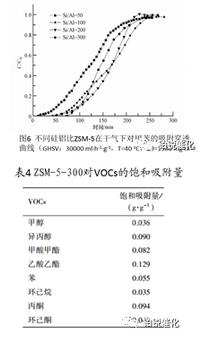 低浓度VOCs吸附浓缩材料-活性炭和分子筛
