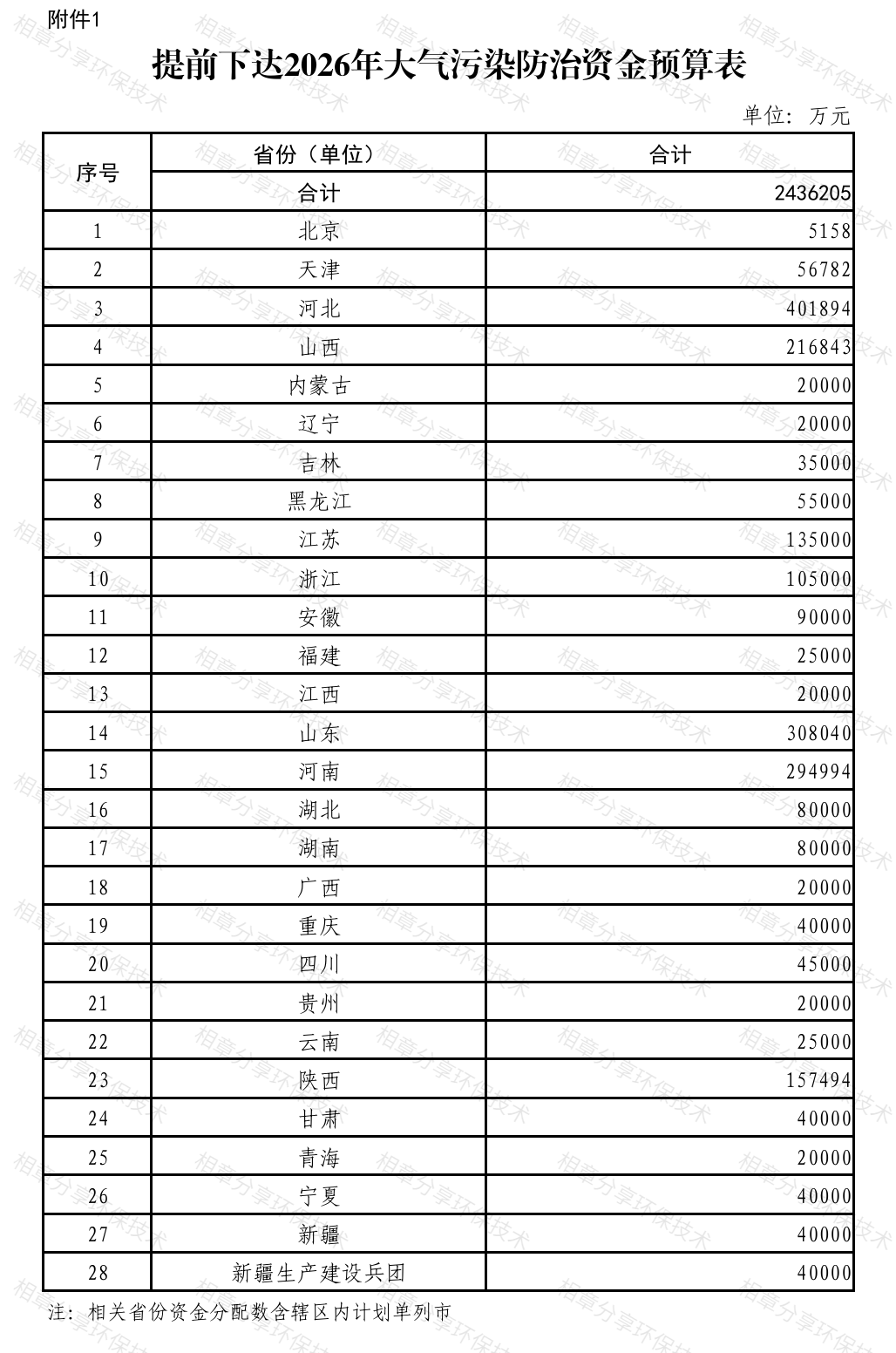 2026年大气污染防治中央补贴资金各省预算表