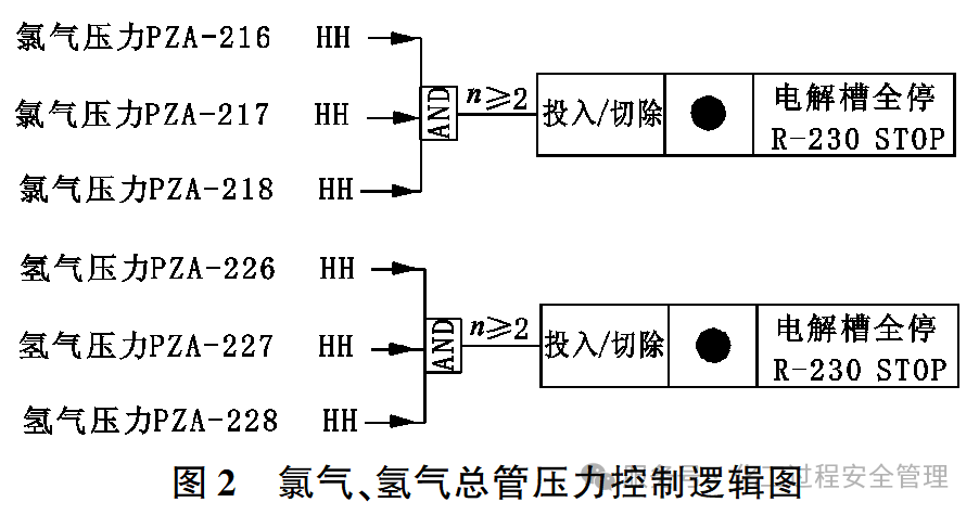 【小知识】仪表自控，联锁与控制有何区别