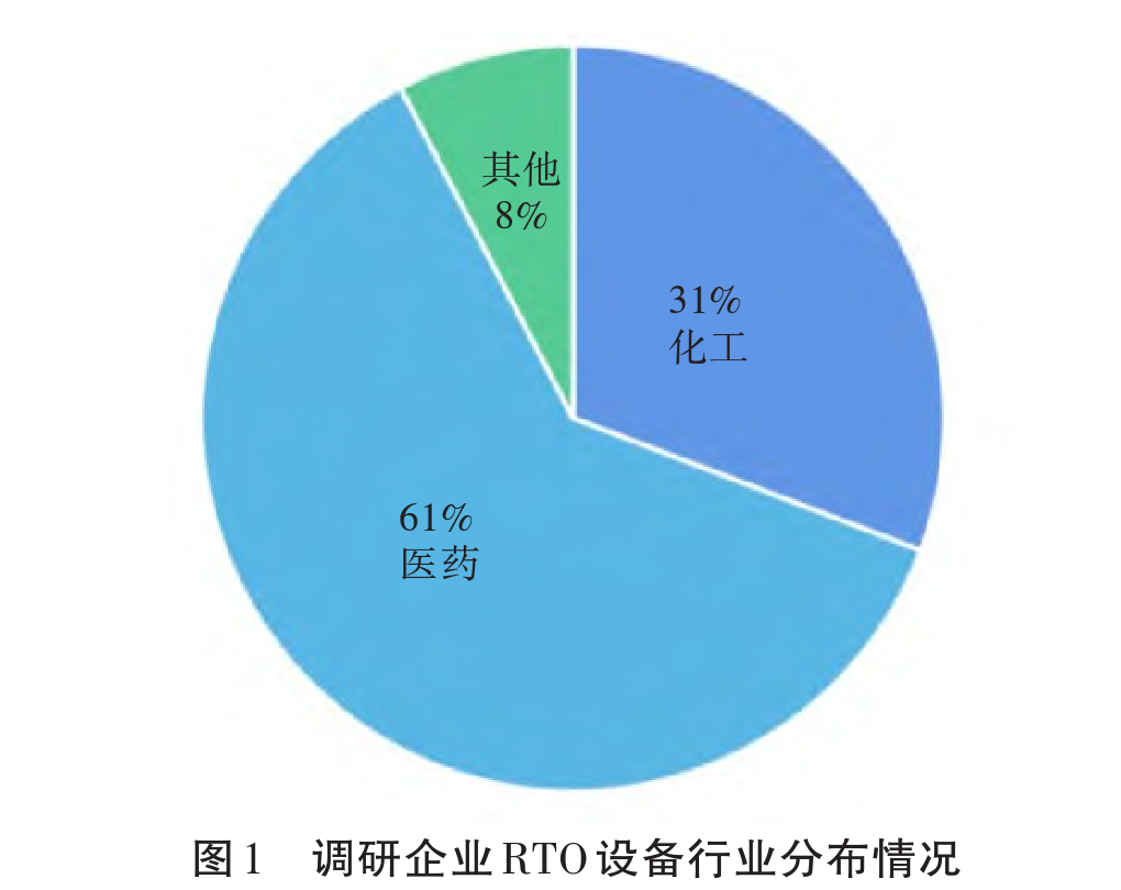蓄热式热力焚烧炉（RTO）的发展趋势