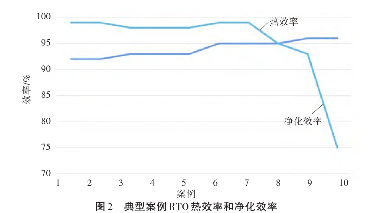 蓄热式热力焚烧炉（RTO）的发展趋势