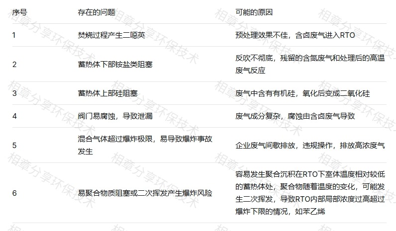 蓄热式热力焚烧炉（RTO）的发展趋势