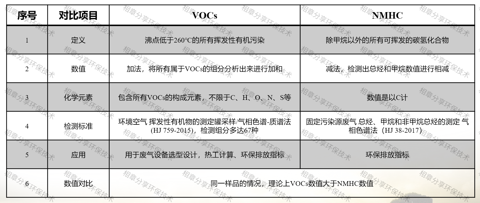 VOCs和NMHC的区别