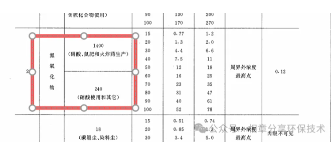 RTO排放氮氧化物NOx与RTO炉膛温度的关系