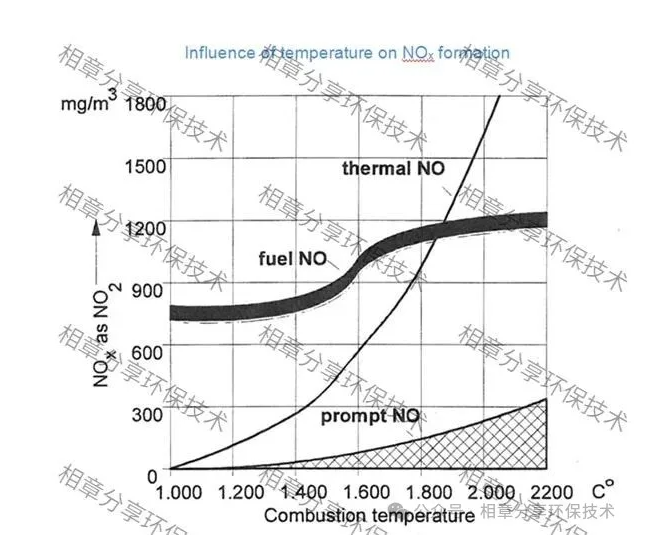 RTO排放氮氧化物NOx与RTO炉膛温度的关系