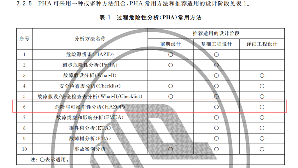 HAZOP分析的适用范围:哪些企业和项目需要开展?(附依据) HAZOP分析的适用范围:哪些企业和项目需要开展?(附依据)
